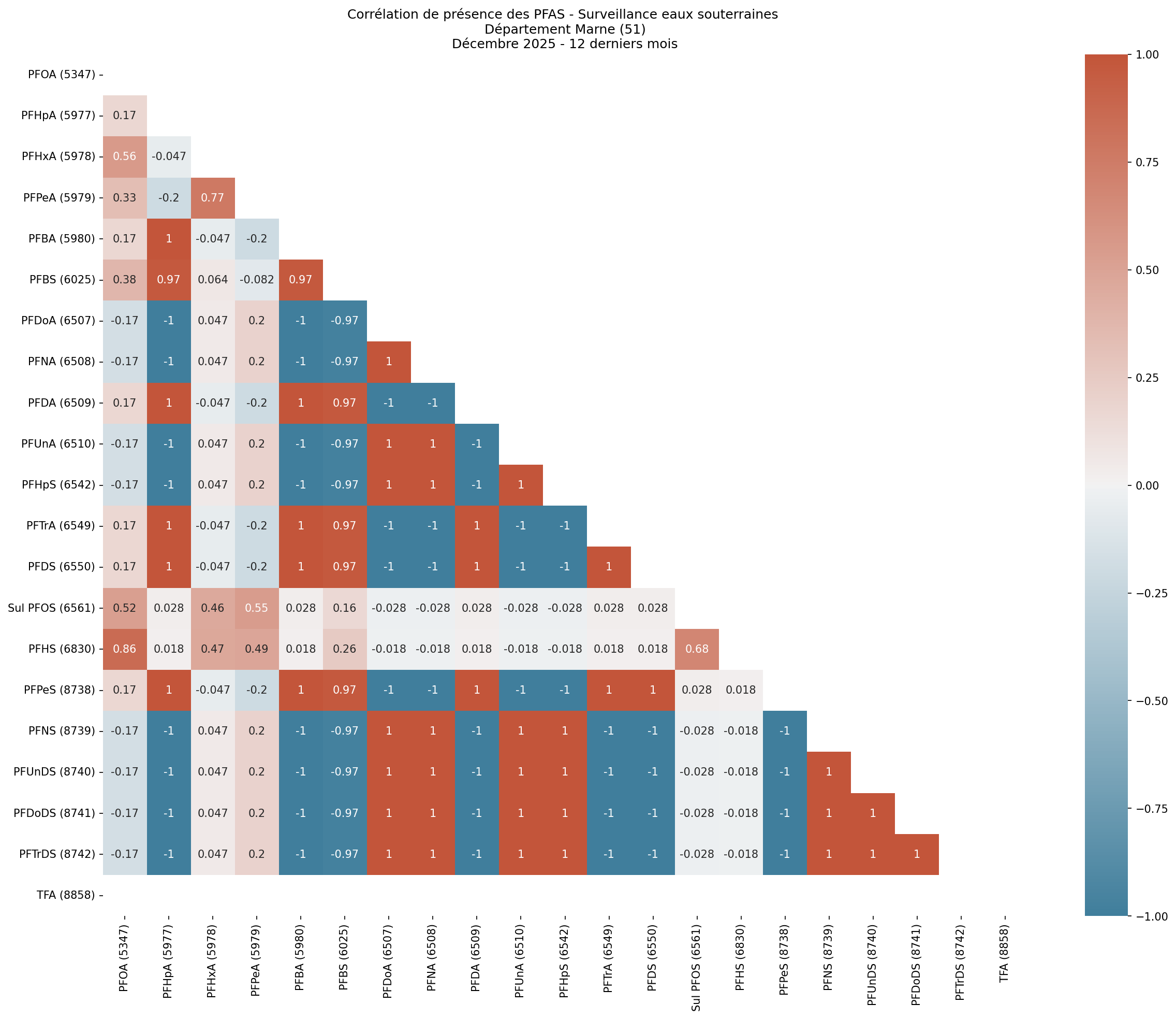 Analyses au niveau départemental